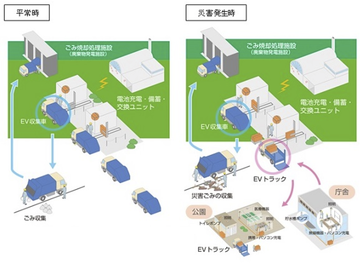 図　ごみ収集EVと電池ステーションの運用イメージ。災害時（右）は、充電済みの蓄電池を災害対策拠点などに配布する