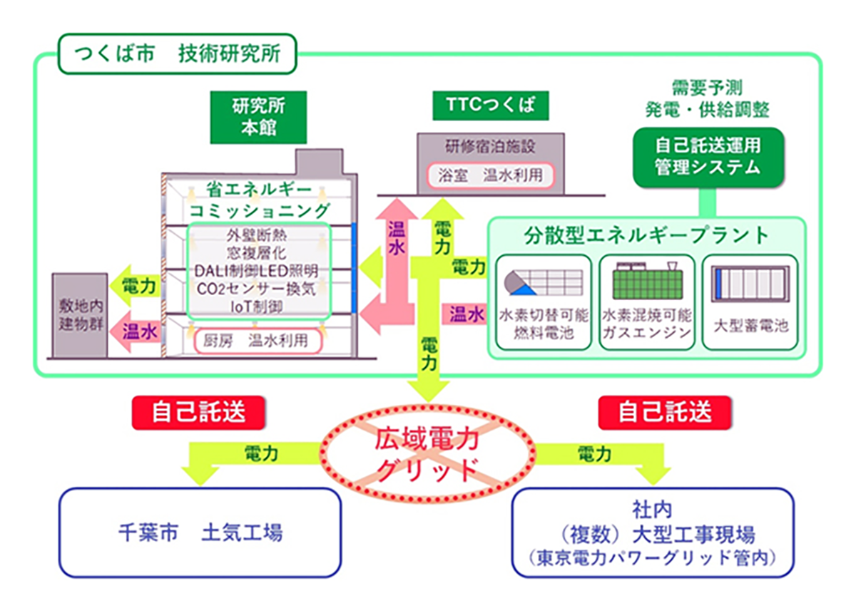 図　安藤ハザマが構築する「安藤ハザマ次世代エネルギープロジェクト」のシステム概要