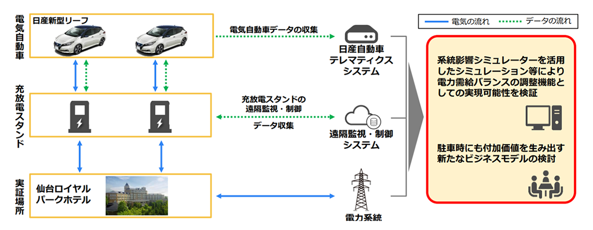 図　EVの充放電スタンドを遠隔地から制御して、充放電量などのデータを収集する