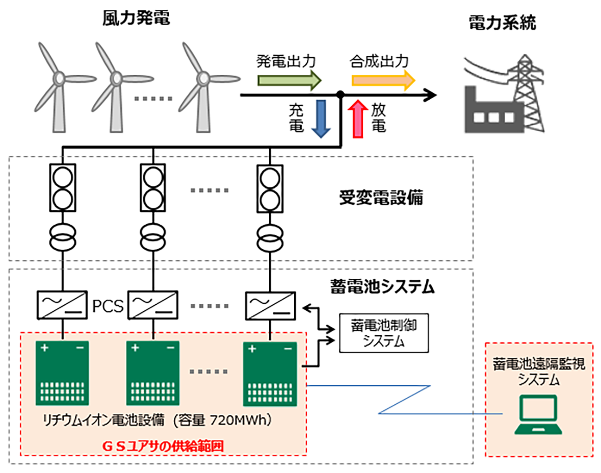 北海道北部に世界最大規模の蓄電システムを建設、風力発電の発電量を吸収し系統を安定化