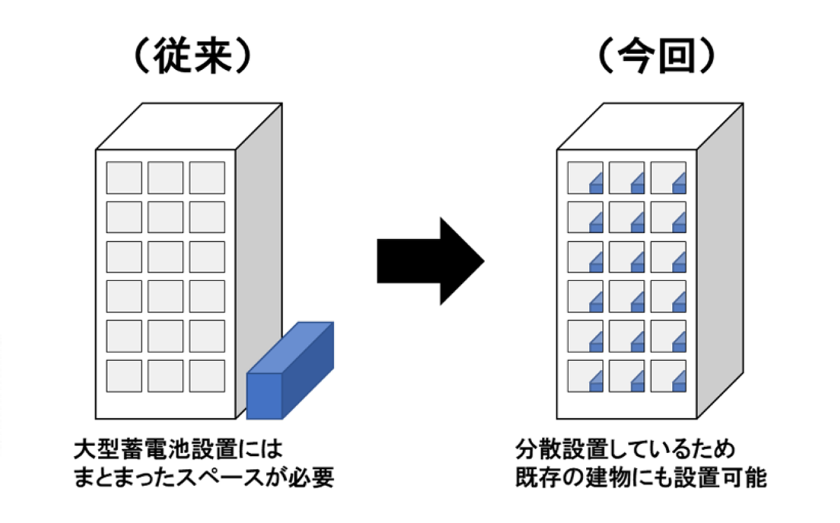 図　ビル内に小型の可搬型蓄電システムを分散配置することで、物流コンテナサイズの大型蓄電システムを仮想的に構築できる