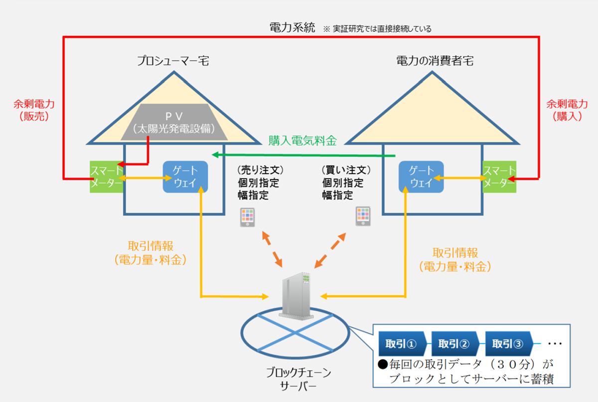 図　関西電力の巽実験センター内に構築する実証環境