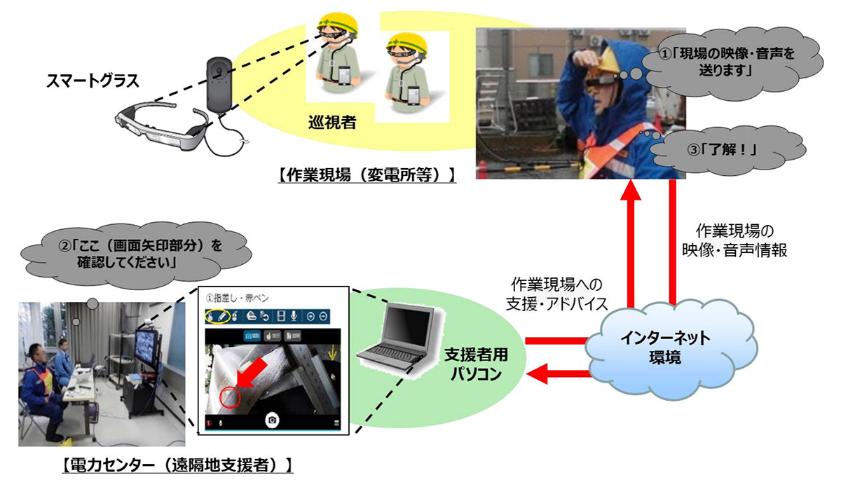 図　スマートグラスを活用した運転・保修業務のイメージ