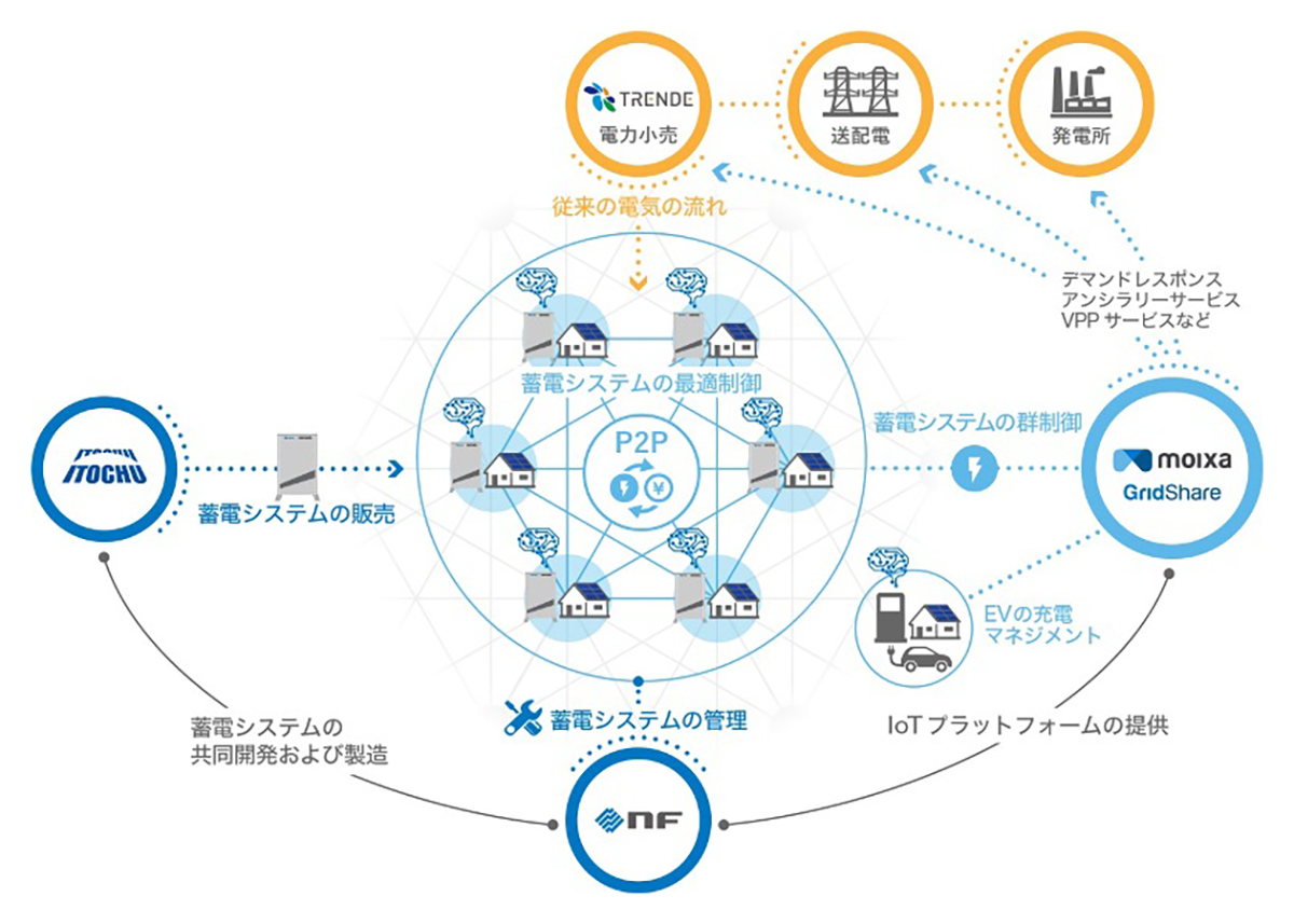 図　各種データをAIで分析した結果に応じて、1つひとつの蓄電池を遠隔地から制御する