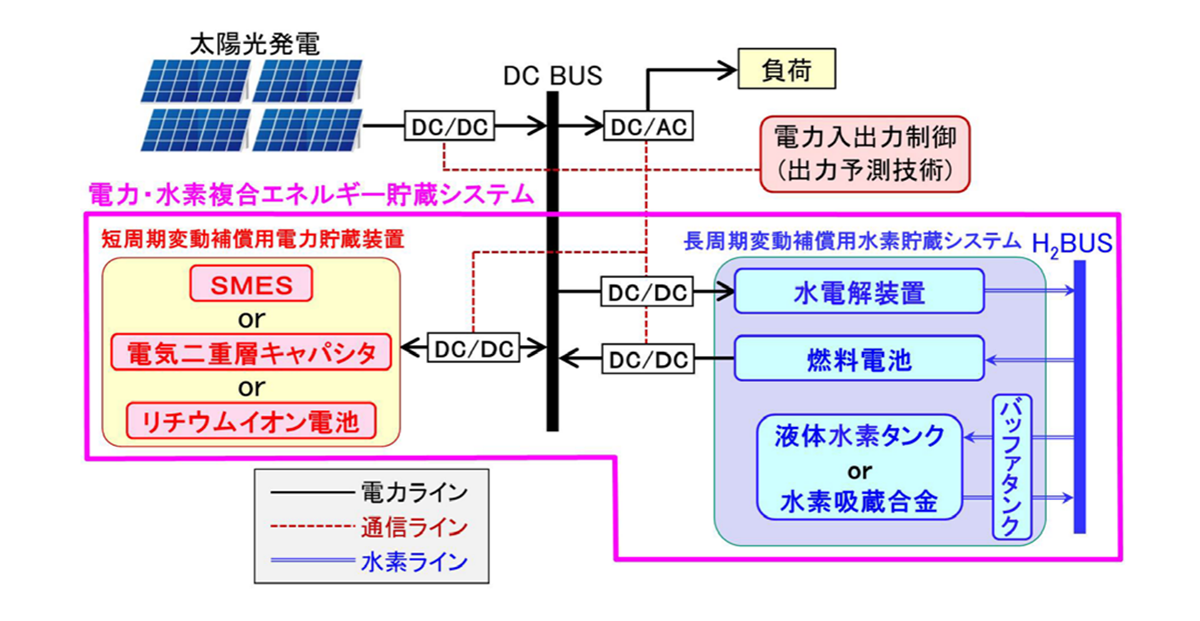 図　「電力・水素複合エネルギー貯蔵システム」の概要