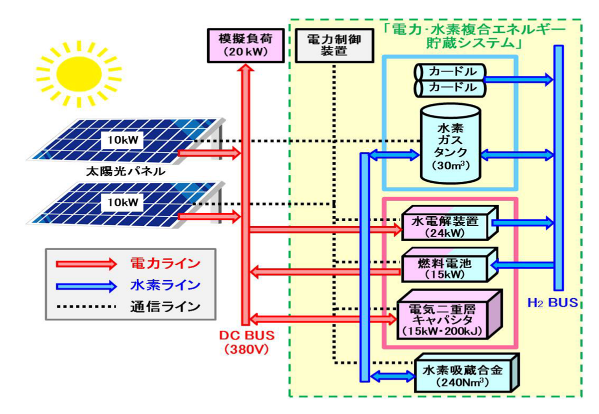 図　試験用システムの機器構成