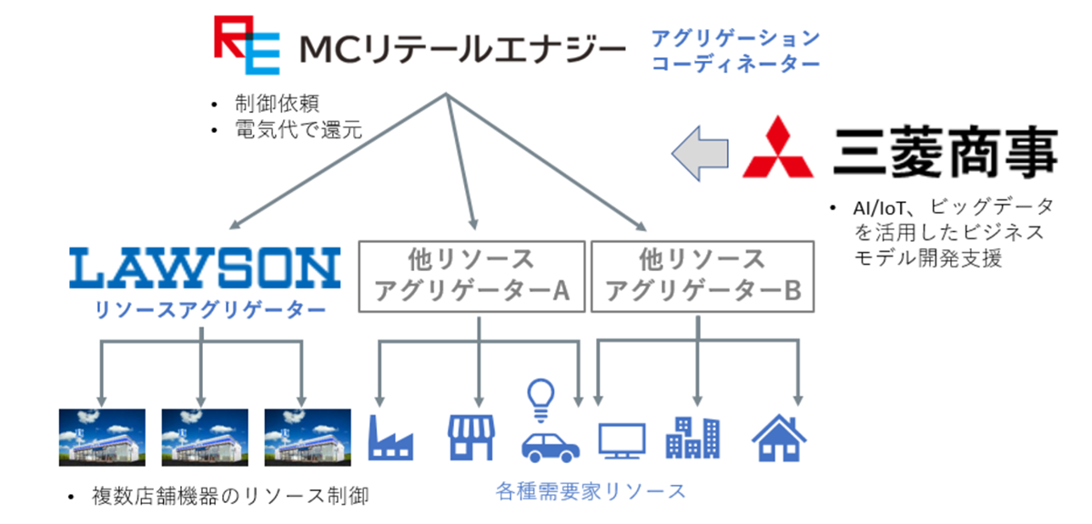 図　ローソンの複数店舗群を束ねてVPPとして活用する