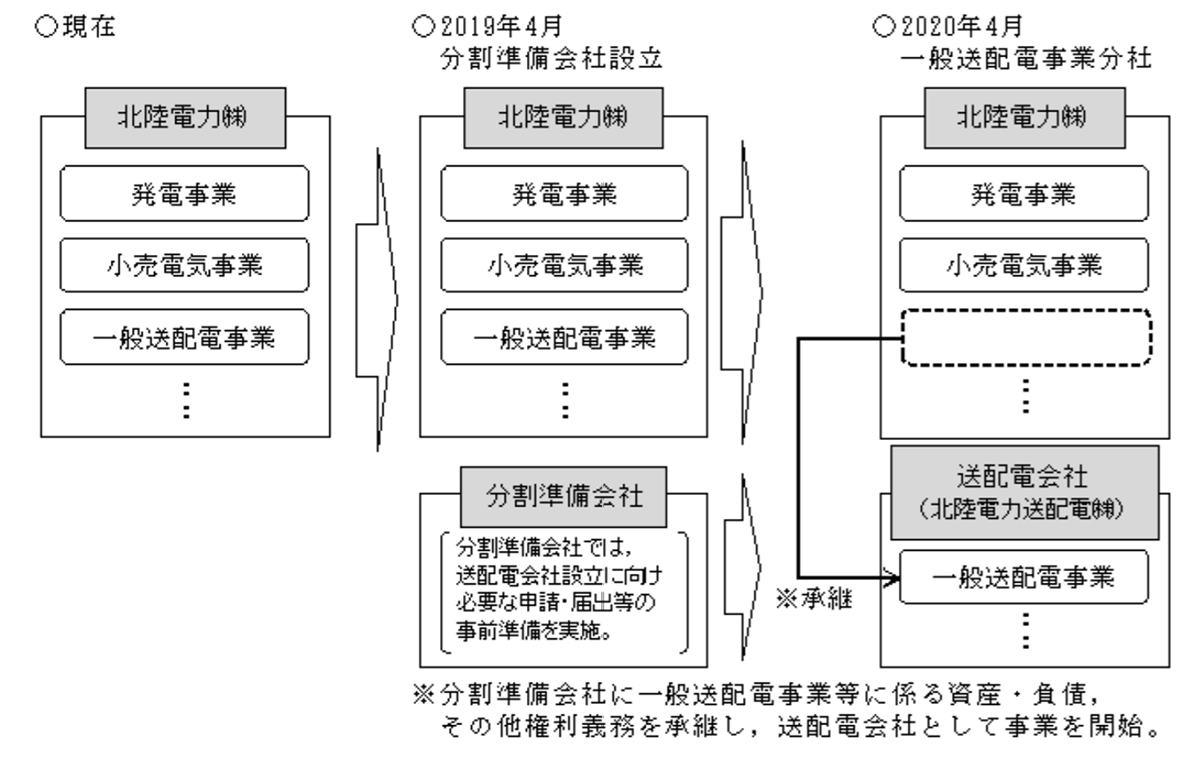 図　北陸電力が決定した送配電部門法的分離までの行程