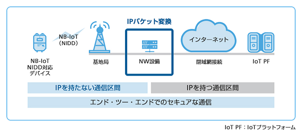 パナソニックとソフトバンク Nb Iotで常時接続のiot家電を商用環境で実証実験 M2m Iot スマートグリッドフォーラム