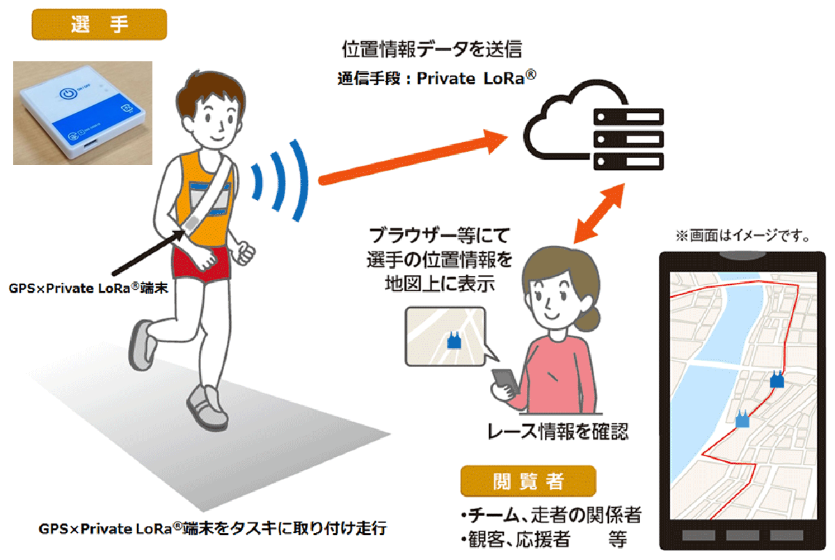 図　マラソン大会などの出走者の位置情報をPrivate LoRaネットワークで送信する。左上は出走者用端末