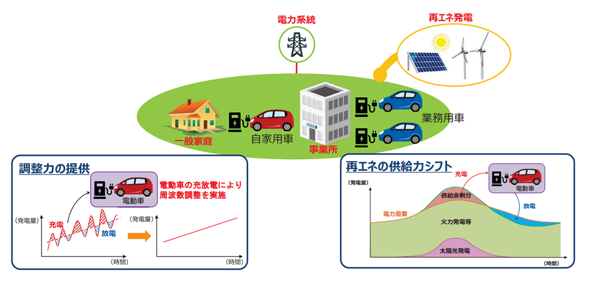 図　電気自動車が内蔵する蓄電池を送電周波数の調整や再エネの余剰発電吸収に利用する