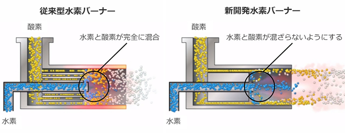 図　従来の水素バーナー（左）と今回トヨタ自動車が開発した水素バーナー（右）