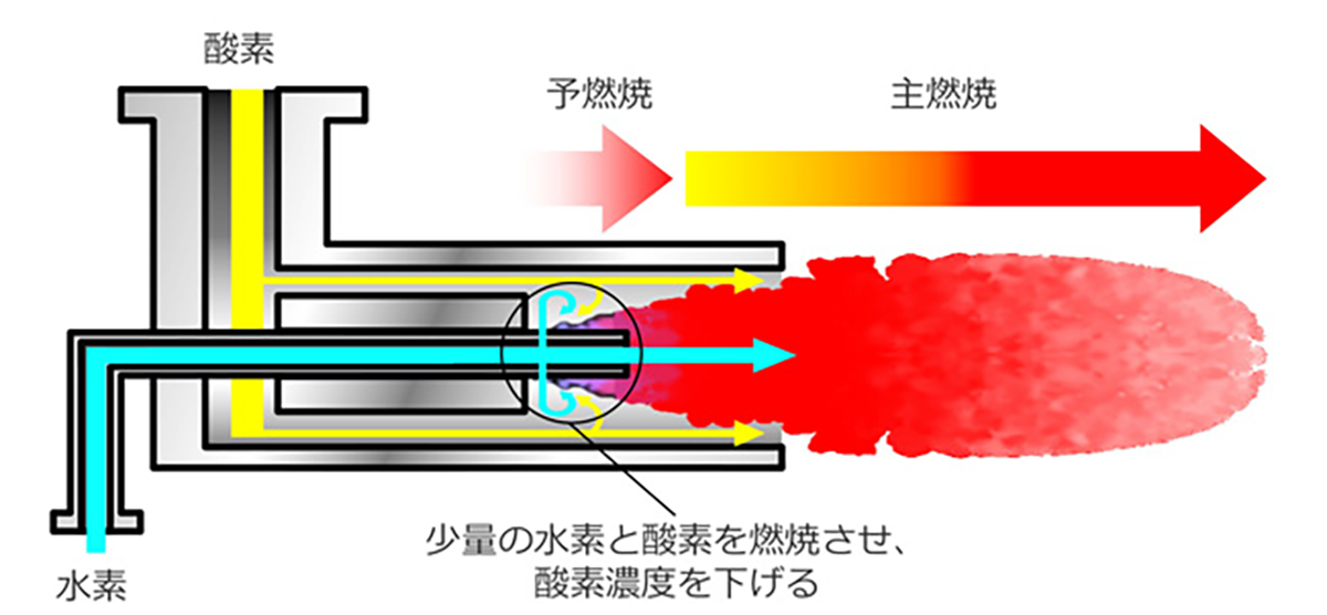 図　少量の水素と酸素を事前に燃焼させることで酸素濃度を抑える