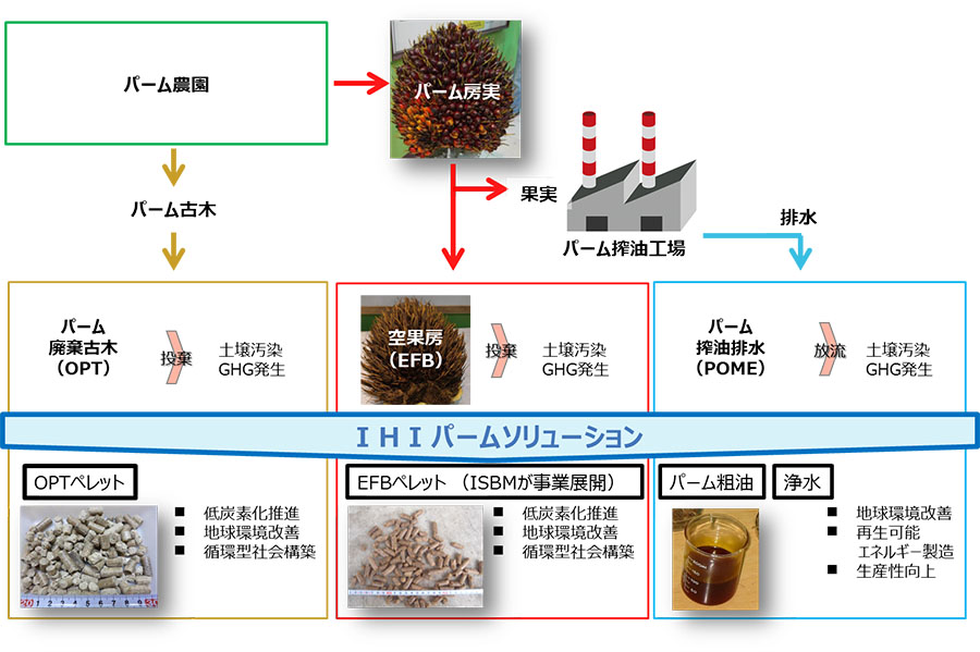 図　これまで再利用が難しかったパーム椰子廃棄物からバイオマス燃料を製造する