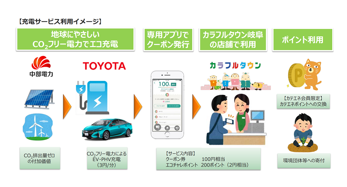 図　CO2フリー電力をEVやPHEVに充電すると、専用アプリでポイントを獲得できる