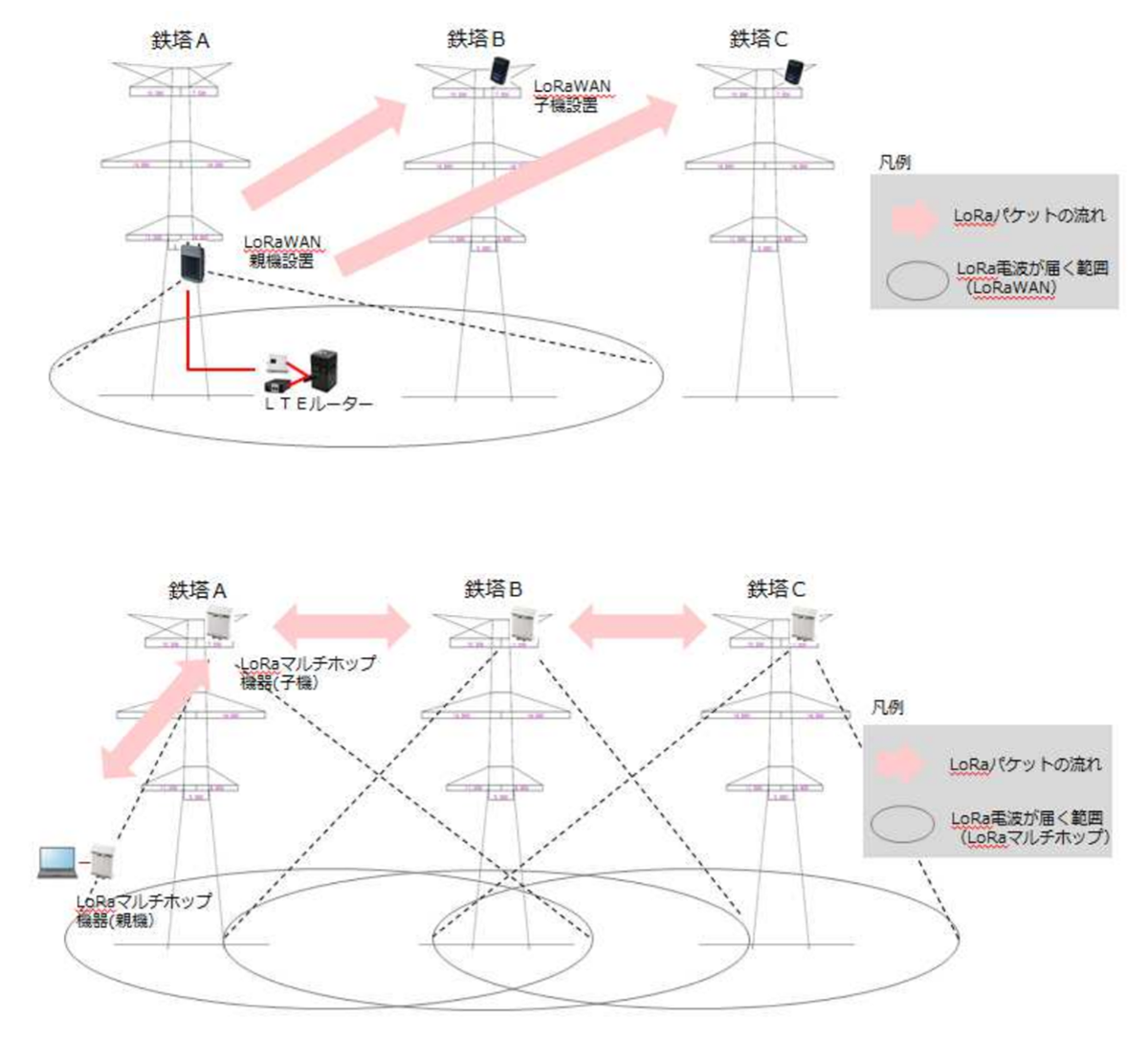 図　LoRaWANネットワークと、LoRaマルチホップの通信方式の違い