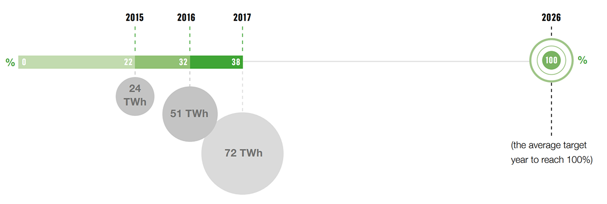 図　加盟企業が調達した再生可能エネルギー由来の電力量と、電力需要に対する割合