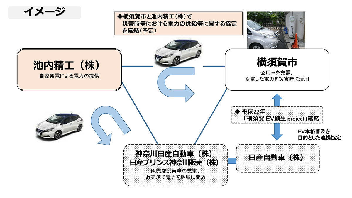 災害時に試乗車のevから電力を供給 日産自動車が横須賀市や地元企業と協定を締結 電気 燃料電池自動車 スマートグリッドフォーラム