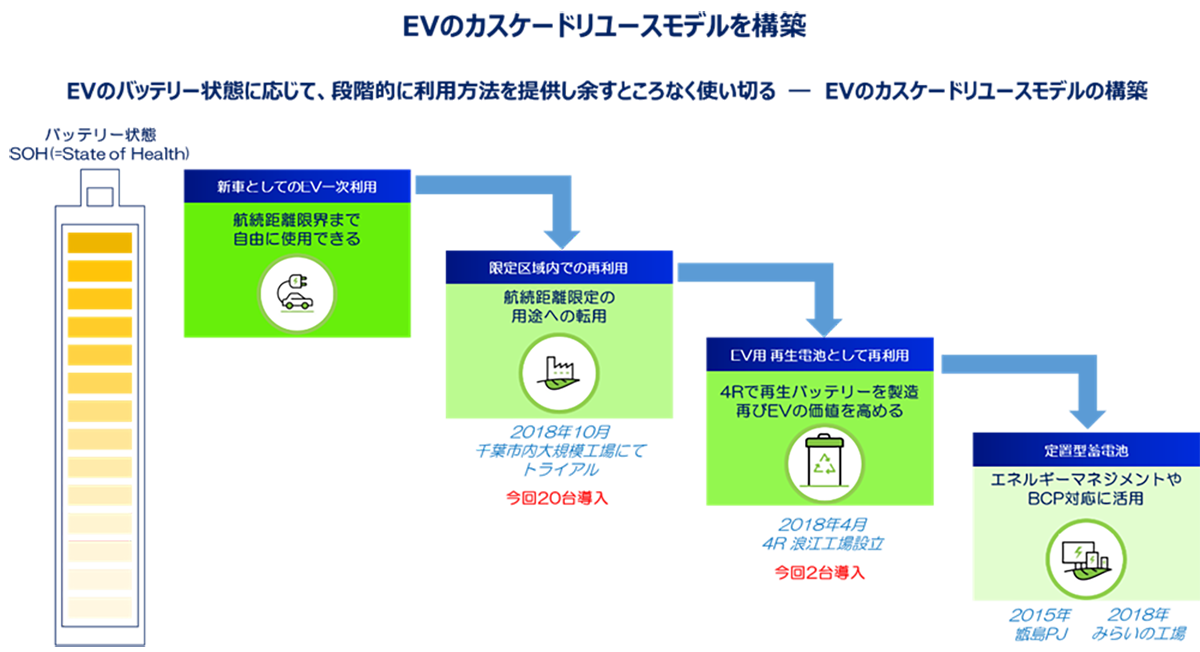 図　中古EVの状態に合わせて、最適な形で再利用する