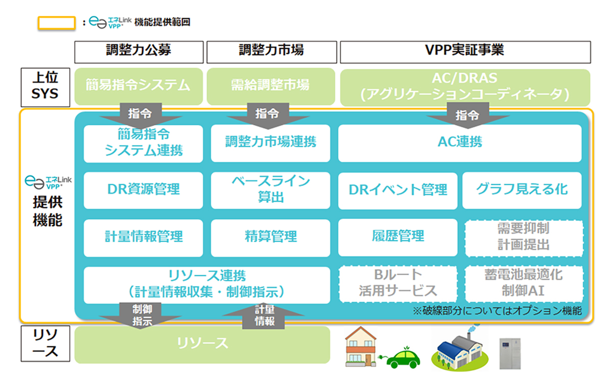 図　黄色い枠の中が「エネLink VPP＋」が提供する機能群