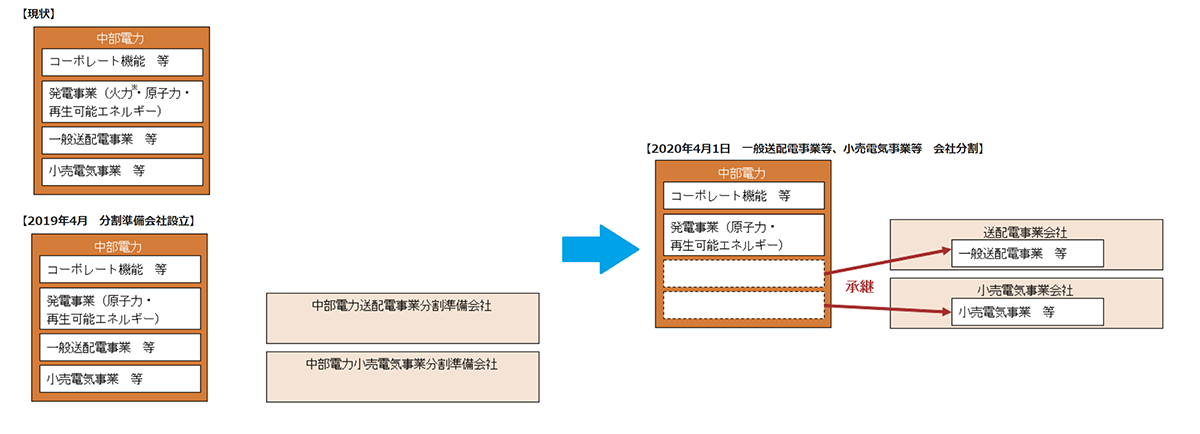 図　中部電力が計画する送配電部門と小売部門の法的分離までの手順