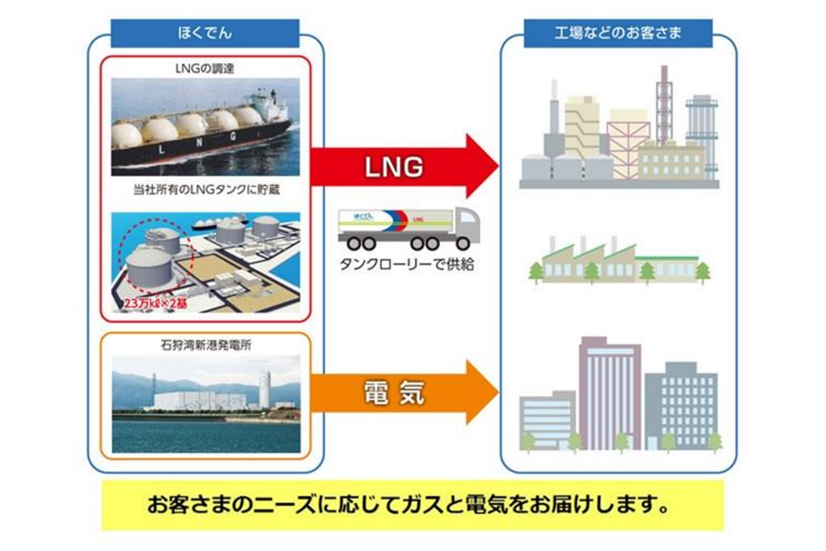 図　北海道電力は電力だけでなく、ガスの供給にも本格的に乗り出す