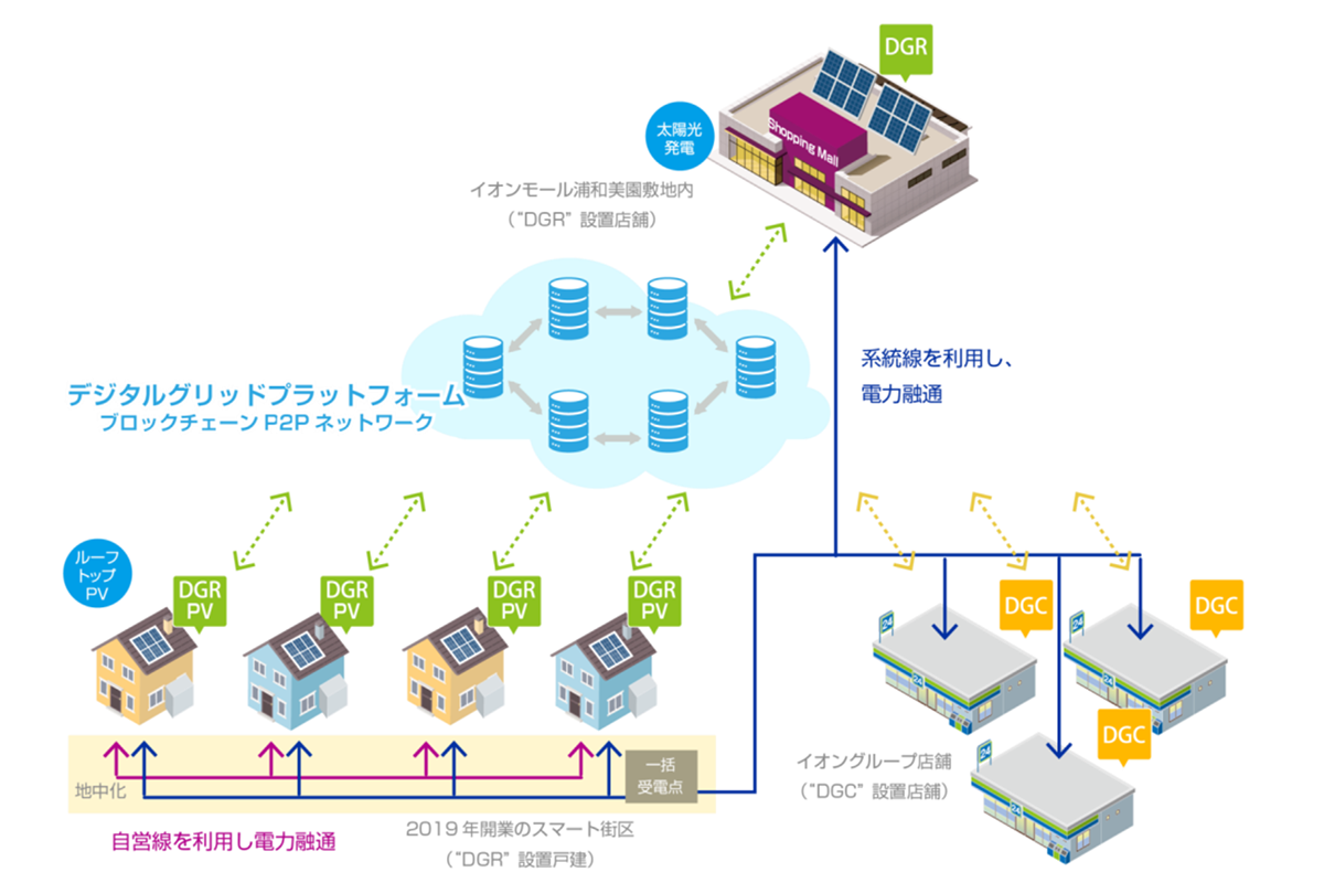 図　イオンモール浦和美園周辺で実施する電力融通取引実証実験で使用する主な設備の構成図