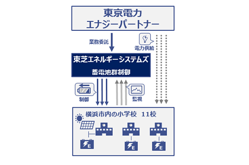 図　11の小学校に設置した蓄電池を遠隔制御してピークカットやデマンドレスポンスに役立てる