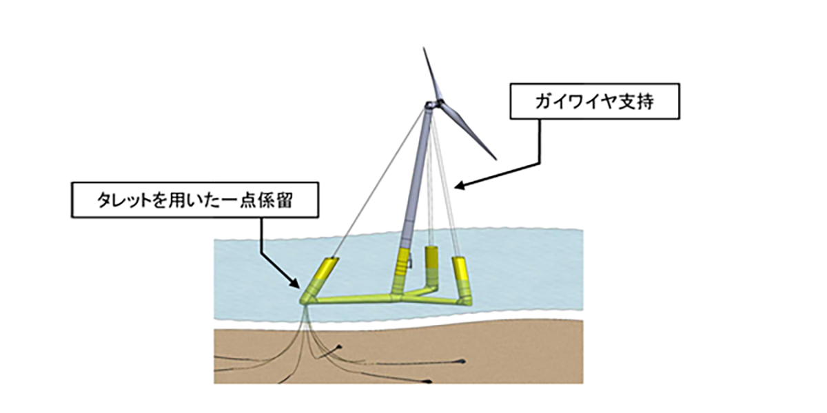 図　浮体式洋上風力発電のコスト削減に向けた技術の例