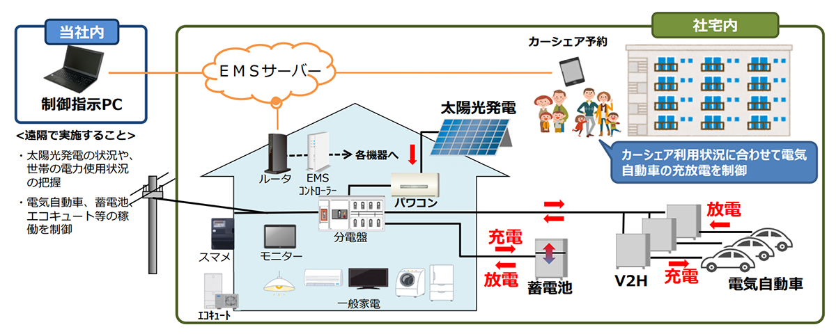 図　今回の実証実験で使用する主な機器の構成