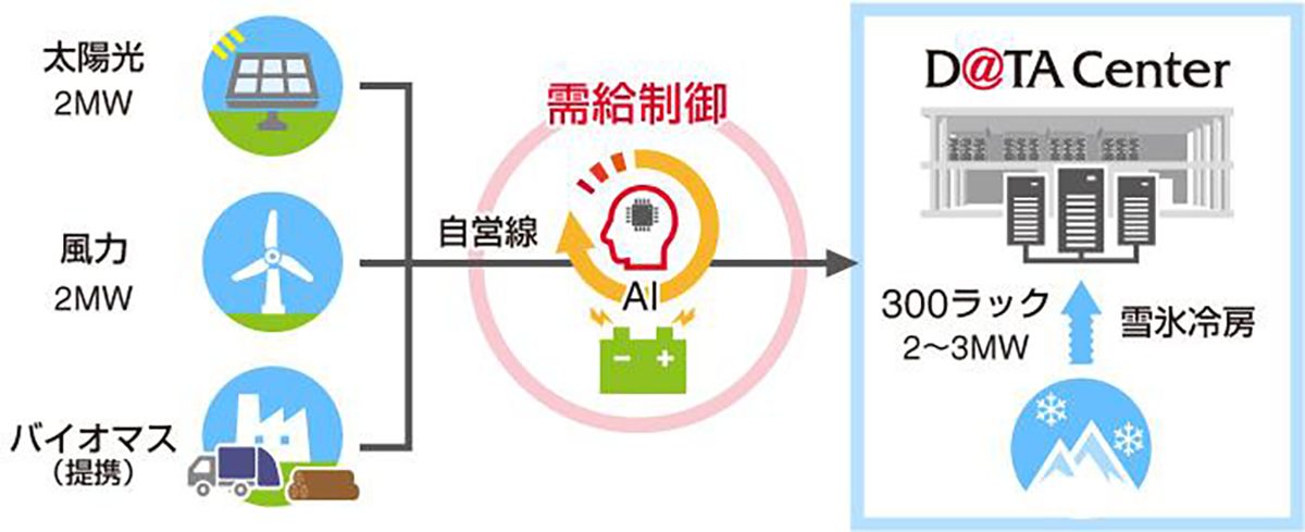 図　再エネ発電所から自営線を通してデータセンターに電力を供給する