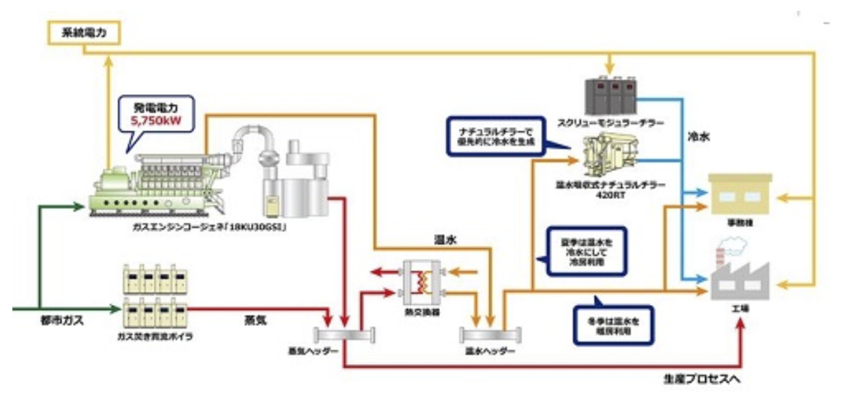 図　コージェネレーションシステムが発する熱は、工場やオフィスに送り、冷暖房に利用する