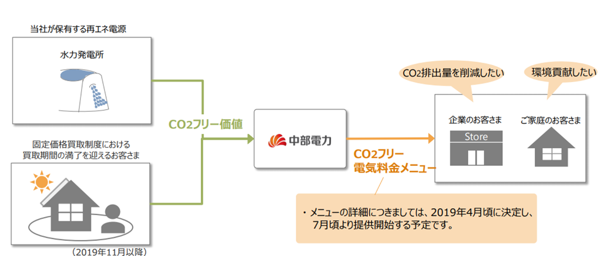 中部電力 Fit期間終了後の太陽光発電システムを利用した電力メニュー提供へ 再生可能エネルギー スマートグリッドフォーラム