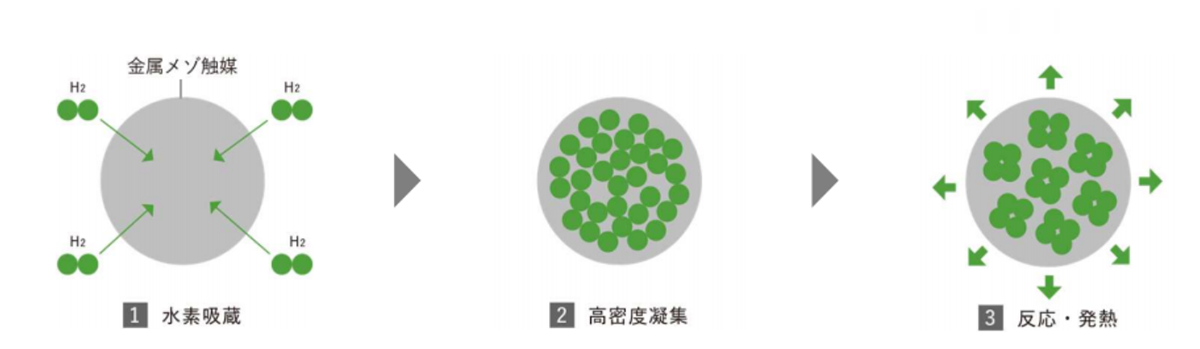 図　クリーンプラネットが研究開発を続けている「金属水素間新規熱反応」の大まかな仕組み