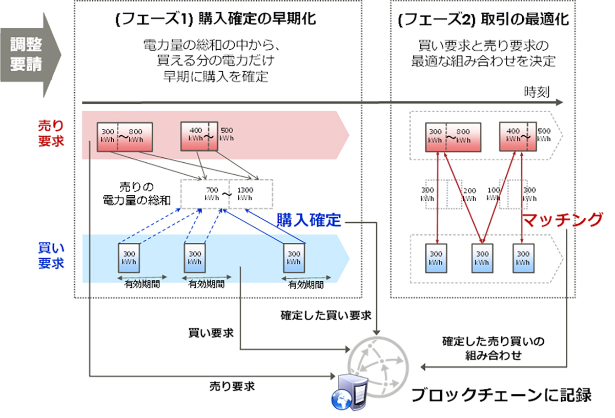 図　まず取引を確定させて、その後に売り買いの組み合わせを決める