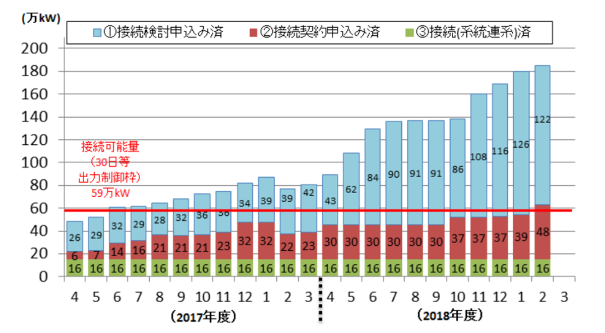 図　北陸電力の送電網への風力発電設備の接続済み、接続契約申し込み済み出力量の推移