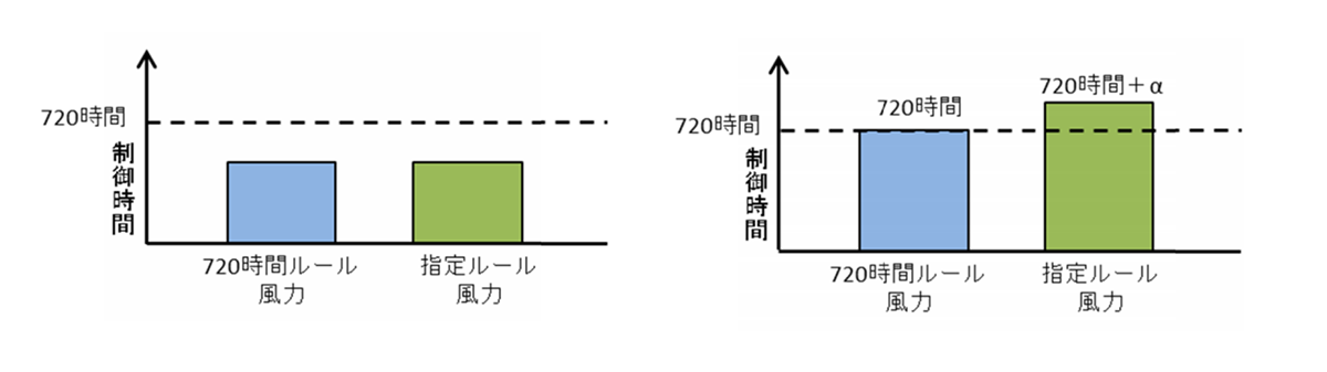 図　当初は公平に出力制御するが、720時間ルールの風力発電設備の合計出力制御枠を超えると、指定ルールの設備を無制限無保証で出力を制御する