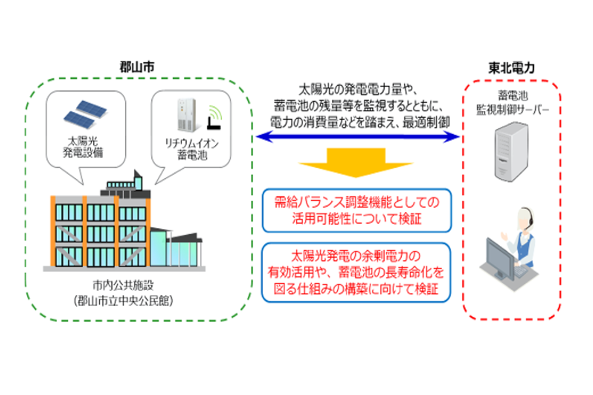 図　郡山市立中央公民館に設置してある太陽光発電システムと定置型蓄電池を東北電力が開発したVPPシステムで遠隔制御する