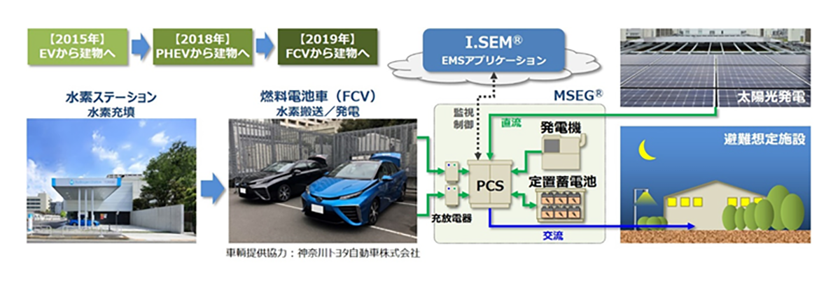 図　複数のFCVからの電力を建物に供給した