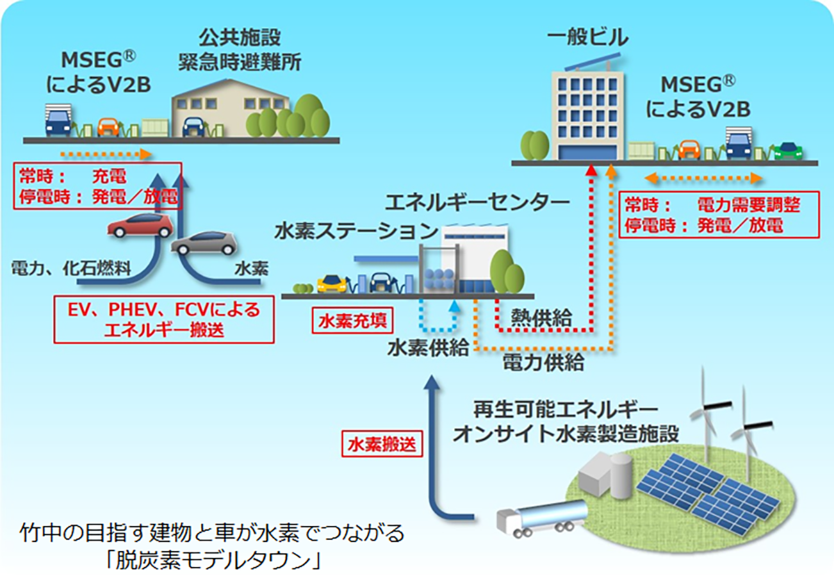 図　竹中工務店が掲げる「竹中脱炭素モデルタウン」構想