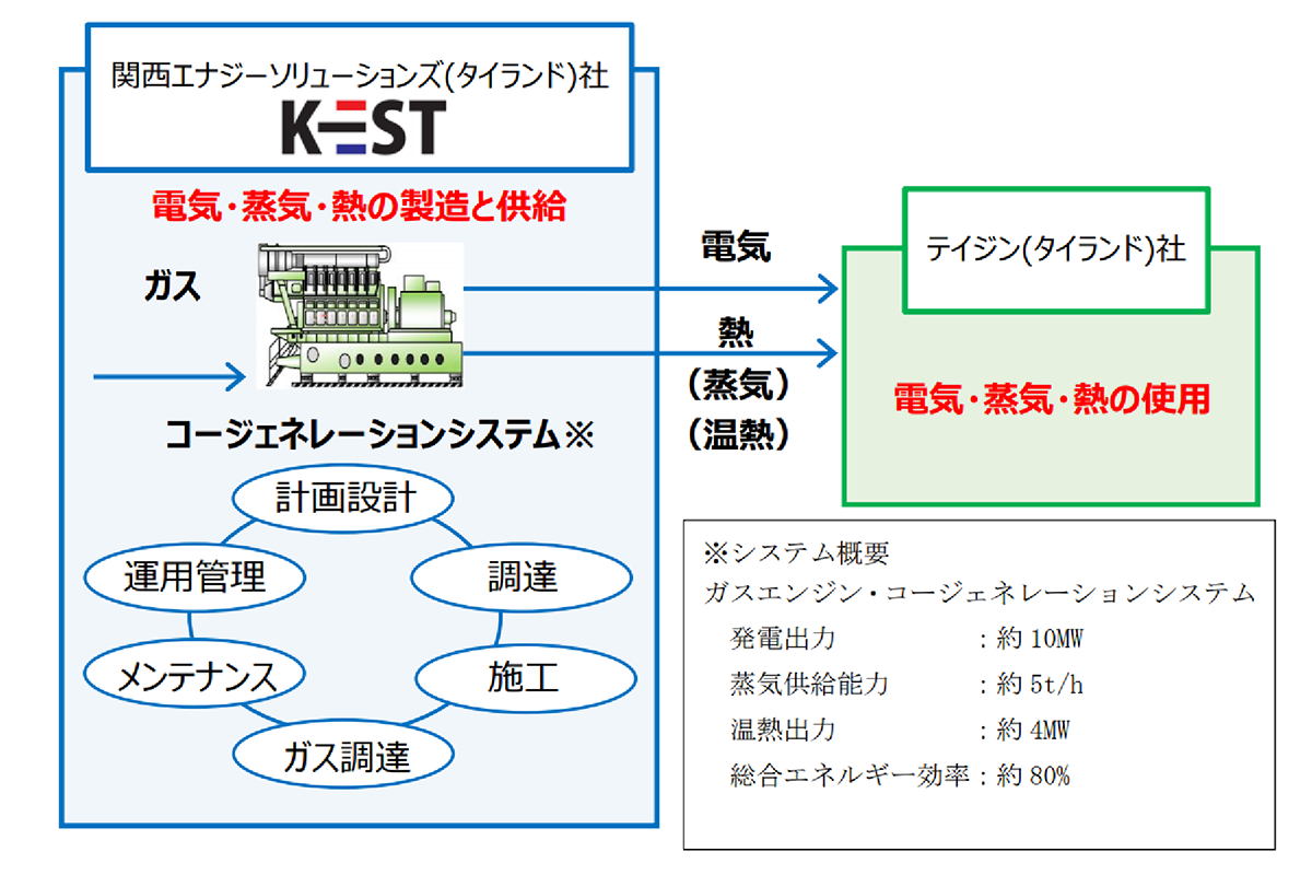 図　ガスコージェネレーションシステムで発電した電力と、発電時に発生する熱を工場に供給する