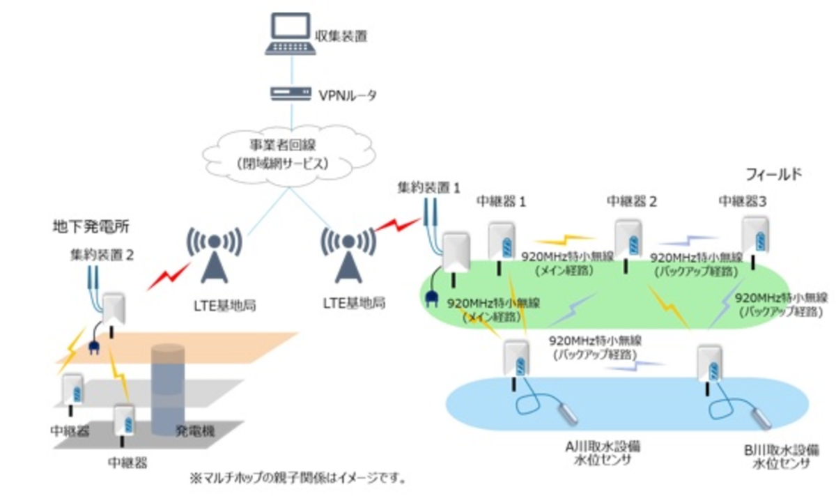 図　今回のLPWA通信技術を利用した実証実験で使用した設備の概要