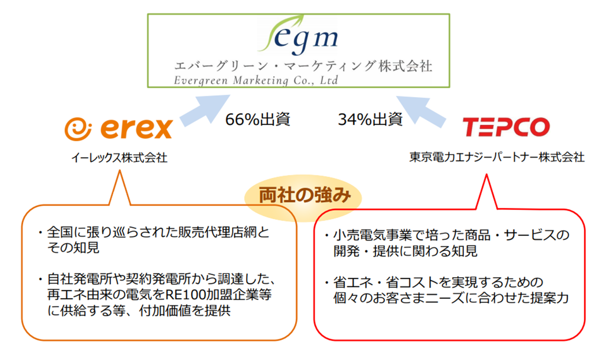 図　イーレックスと東電EPの両社が出資し、事業ノウハウなどを提供する