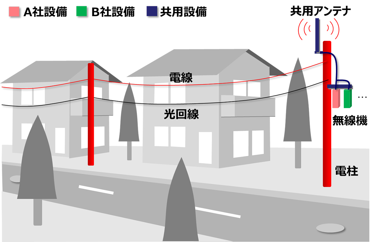 図　複数の携帯電話事業者が1本の電柱を共用して、基地局などの設備を設置する