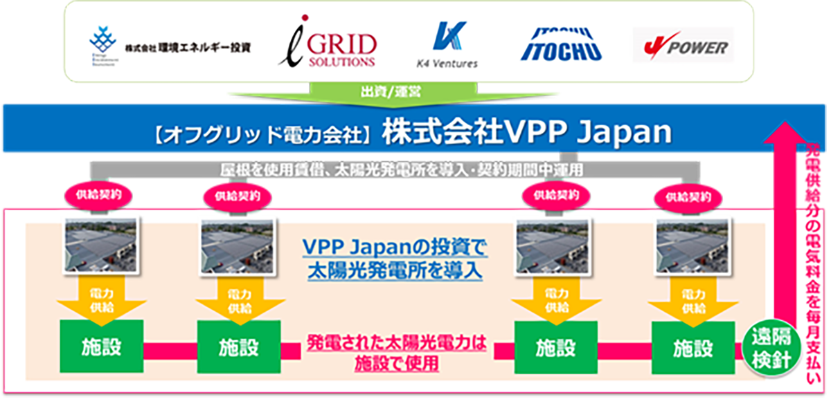 図　VPP Japanは屋根を借りて無償で太陽光発電システムを設置し、発電した電力を建物の所有者に提供する事業を進めている