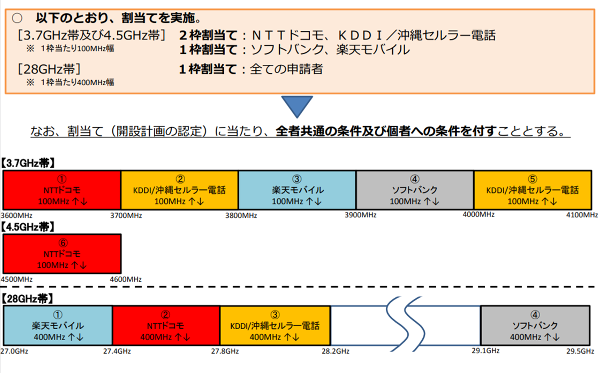 図　5G周波数の割り当て結果