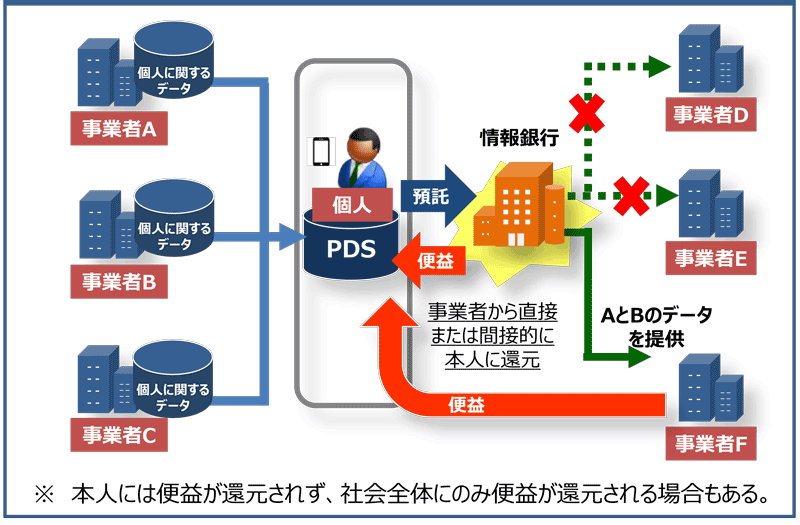 図　情報銀行のイメージ