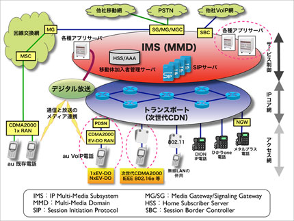 KDDIの次世代ネットワーク「ウルトラ3G」構想）