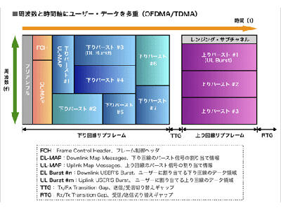 OFDM技術の基礎から応用まで OFDM技術とその適用 | コロナ社