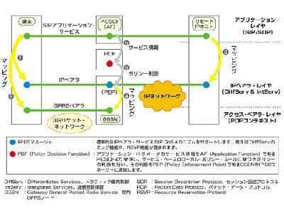 IMSにおけるQoSポリシー制御手順 | スマートグリッドフォーラム
